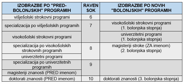 Izobrazbe raven SOK